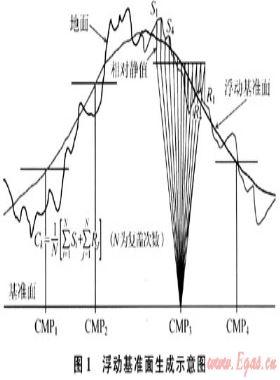 真地表動(dòng)校疊加技術(shù)