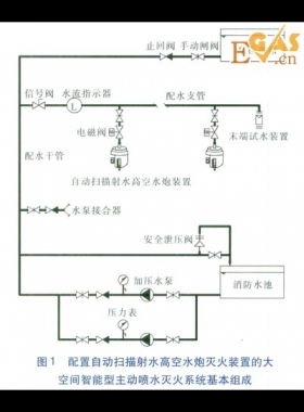 大型工業(yè)廠房的消防設(shè)計(jì)