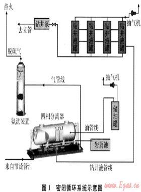 塔中高含硫碳酸鹽巖儲(chǔ)層密閉循環(huán)安全鉆井技術(shù)