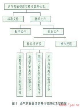 西氣東輸管道完整性管理實踐及效能分析