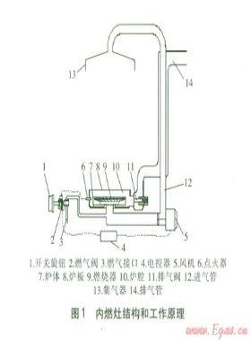 內(nèi)燃灶結(jié)構(gòu)與工作原理