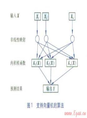 基于支持向量機的燃氣短期負荷預測