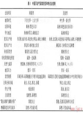 我國頁巖氣富集類型及資源特點(diǎn)