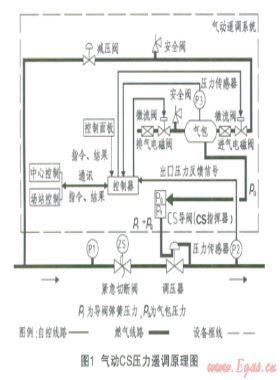 次高壓／中壓調(diào)壓站壓力遙調(diào)系統(tǒng)的實(shí)施及應(yīng)用