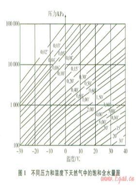 對(duì)國標(biāo) 18047-2000修訂的建議(一)——關(guān)于CNG的組成性質(zhì)指標(biāo)