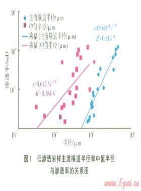 川中地區(qū)須家河組低滲透砂巖氣藏儲(chǔ)層綜合評(píng)價(jià)方法