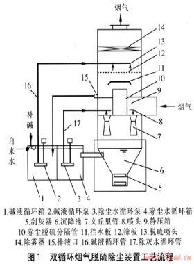 雙循環(huán)煙氣脫硫除塵裝置的工業(yè)應(yīng)用