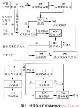 燃氣特種作業(yè)關鍵環(huán)節(jié)及風險控制