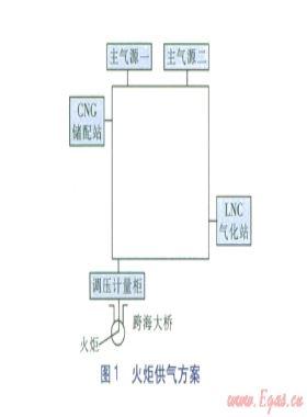 第三屆亞洲沙灘運動會天然氣火炬供氣設(shè)計