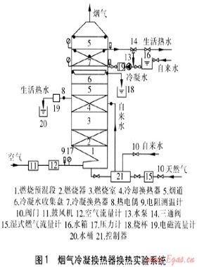 不同防腐層煙氣冷凝換熱器性能實驗研究