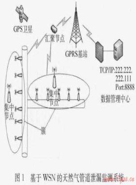 基于無(wú)線傳感網(wǎng)絡(luò)的遠(yuǎn)程燃?xì)夤艿佬孤z測(cè)系統(tǒng)