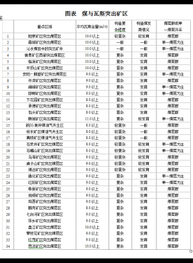 煤層氣產(chǎn)業(yè)市場調(diào)研及投資前景分析報告WORD格式