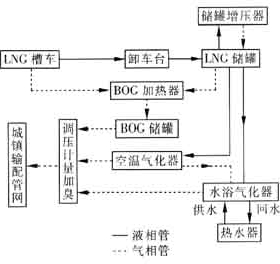 LNG供氣技術(shù)的經(jīng)濟性分析