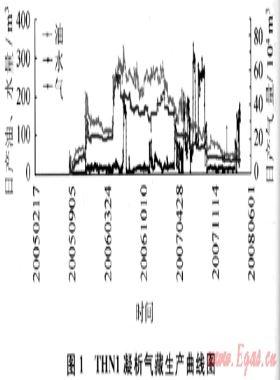 THN1凝析氣藏開采效果評價及提液無效原因分析
