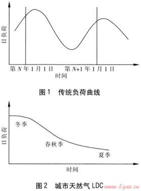 基于負(fù)荷持續(xù)曲線的天然氣市場(chǎng)及供應(yīng)規(guī)劃