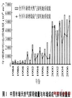 中國煤成氣勘探領(lǐng)域廣闊