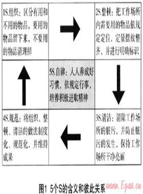 OHSAS18001管理體系和5S管理對(duì)城鎮(zhèn)燃?xì)馄髽I(yè)安全運(yùn)營管理的作用