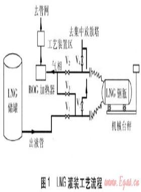 LNG氣化站灌裝系統的技術改進