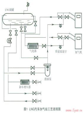 LNG汽車加氣站蒸發(fā)氣體（BOG)產(chǎn)生量過大原因分析及對策