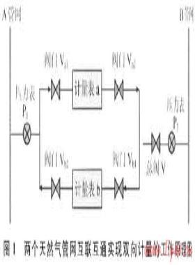 實(shí)用天然氣管網(wǎng)雙向計(jì)量系統(tǒng)及其技術(shù)的應(yīng)用