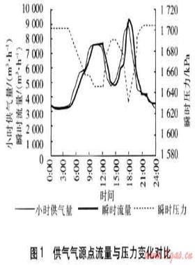 城市燃?xì)庵袎汗芫W(wǎng)調(diào)峰能力測試的探討