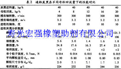 【销售炭黑造粒机】价格,厂家,图片,橡胶造粒机,寿光市宏强橡塑助剂-